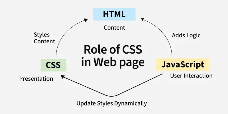 CSS Intelligence: Speculating On The Future Of A Smarter Language